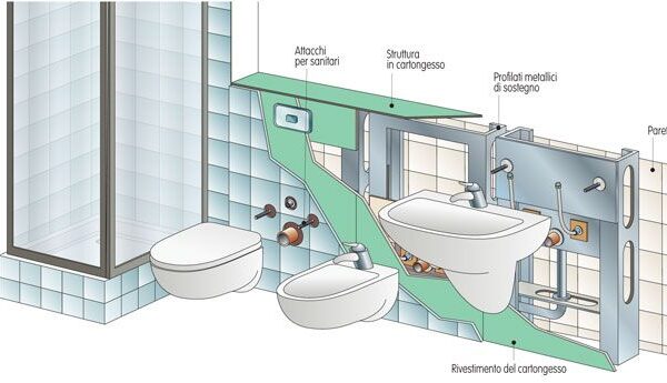 Installazione dei Sanitari