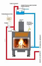 Termostufe e Termocamini