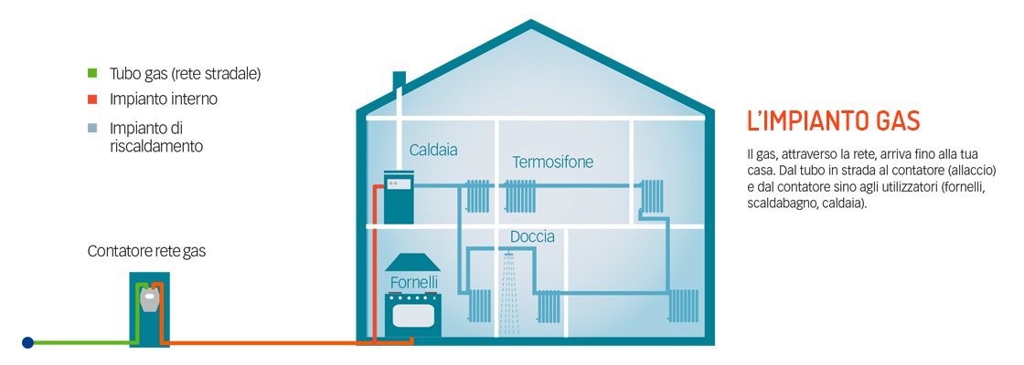 impianti a gas